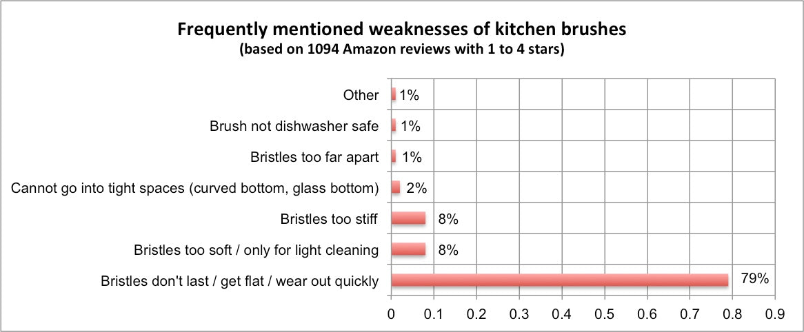 Bar chart that shows the weaknesses of kitchen brushes. The title is "Frequently mentioned weaknesses of kitchen brushes"